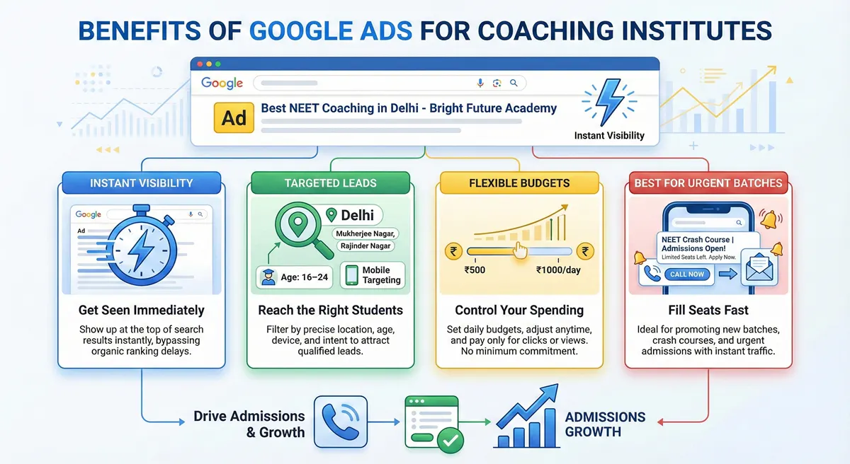 Benefits of Google Ads for Coaching Institutes