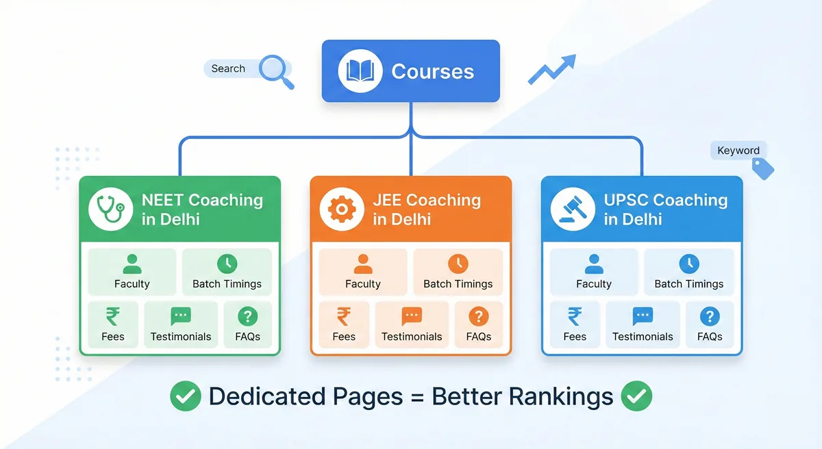 Dedicated Course Pages