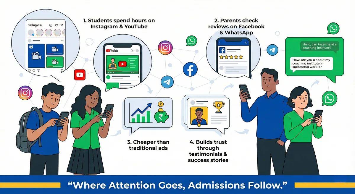 Social Media Marketing for Coaching Institutes