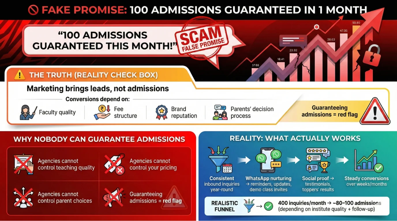 Fake Promise 3 - 100 Admissions Guaranteed in 1 Month