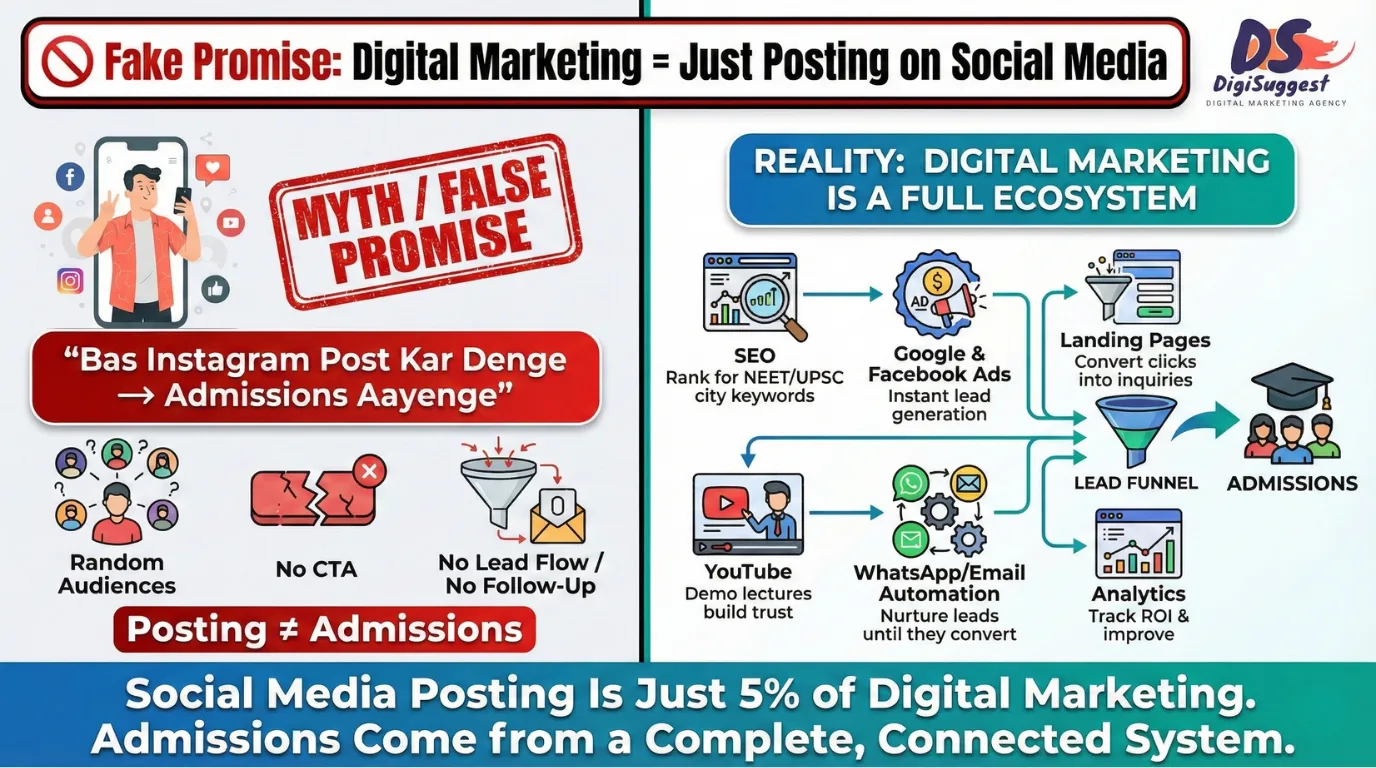Fake Promise 5 - Digital Marketing is Just Posting on Social Media