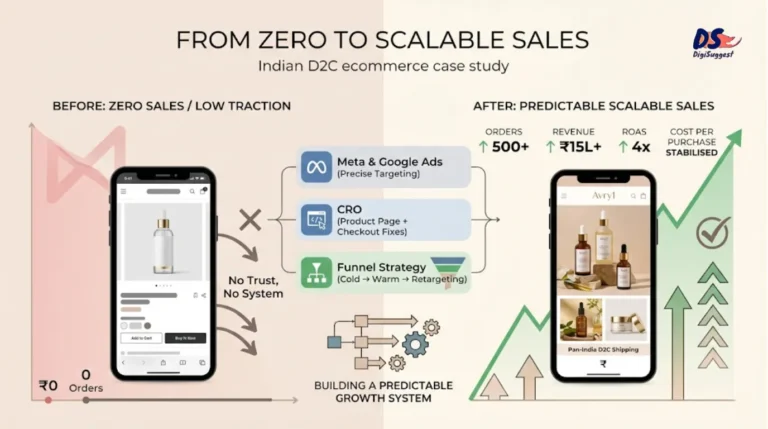 From Zero to Scalable Sales: Ecommerce Growth Case Study