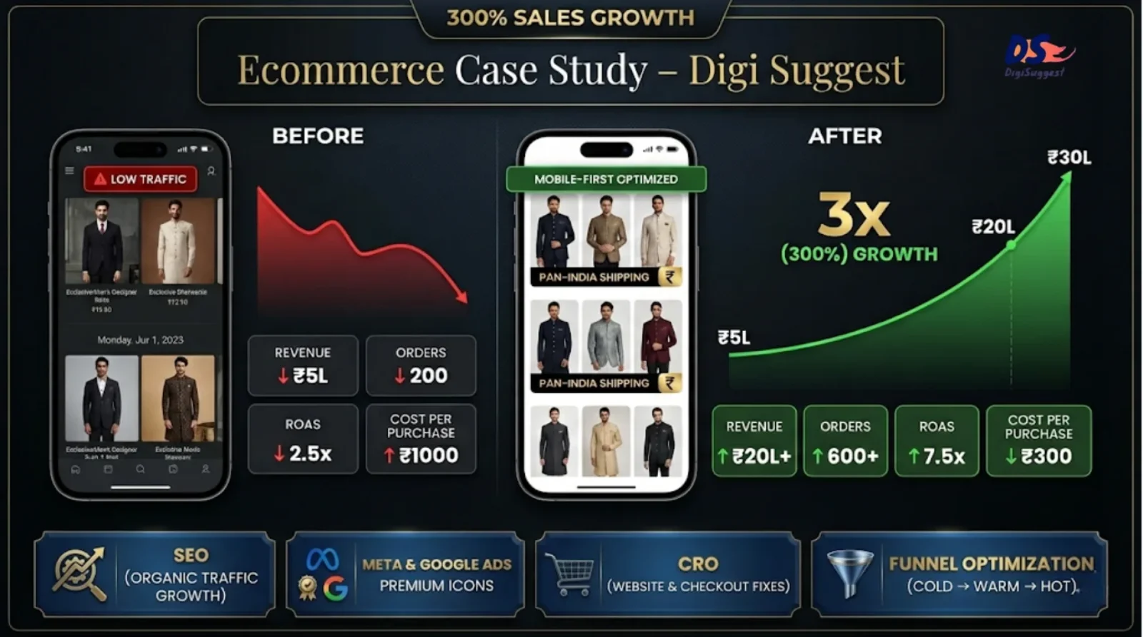 How Digi Suggest Helped an Ecommerce Brand Increase Sales by 300
