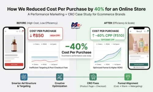 How We Reduced Cost Per Purchase by 40% for an Ecommerce Brand